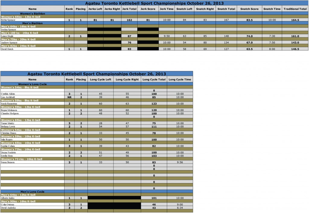 Agatsu Toronto Comp Results PG 1 26-Oct-13